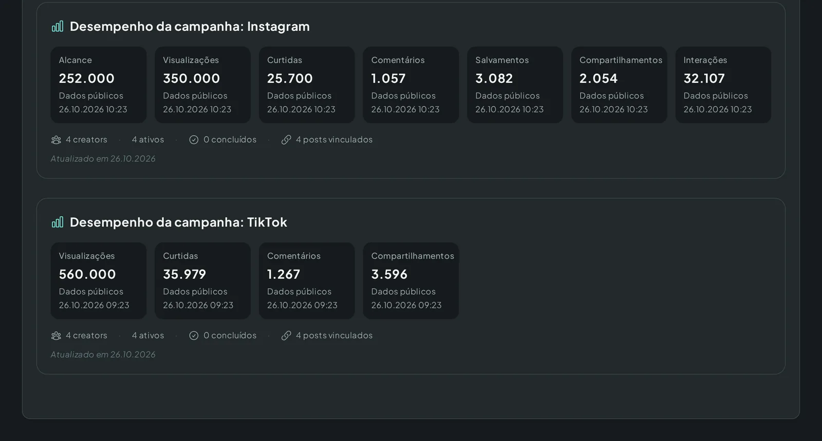 Painel de desempenho de uma campanha com métricas somadas por Instagram e TikTok