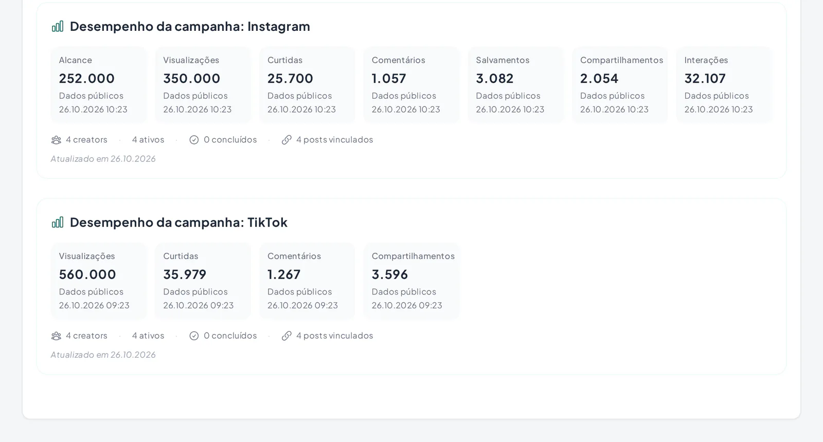 Painel de desempenho de uma campanha com métricas somadas por Instagram e TikTok