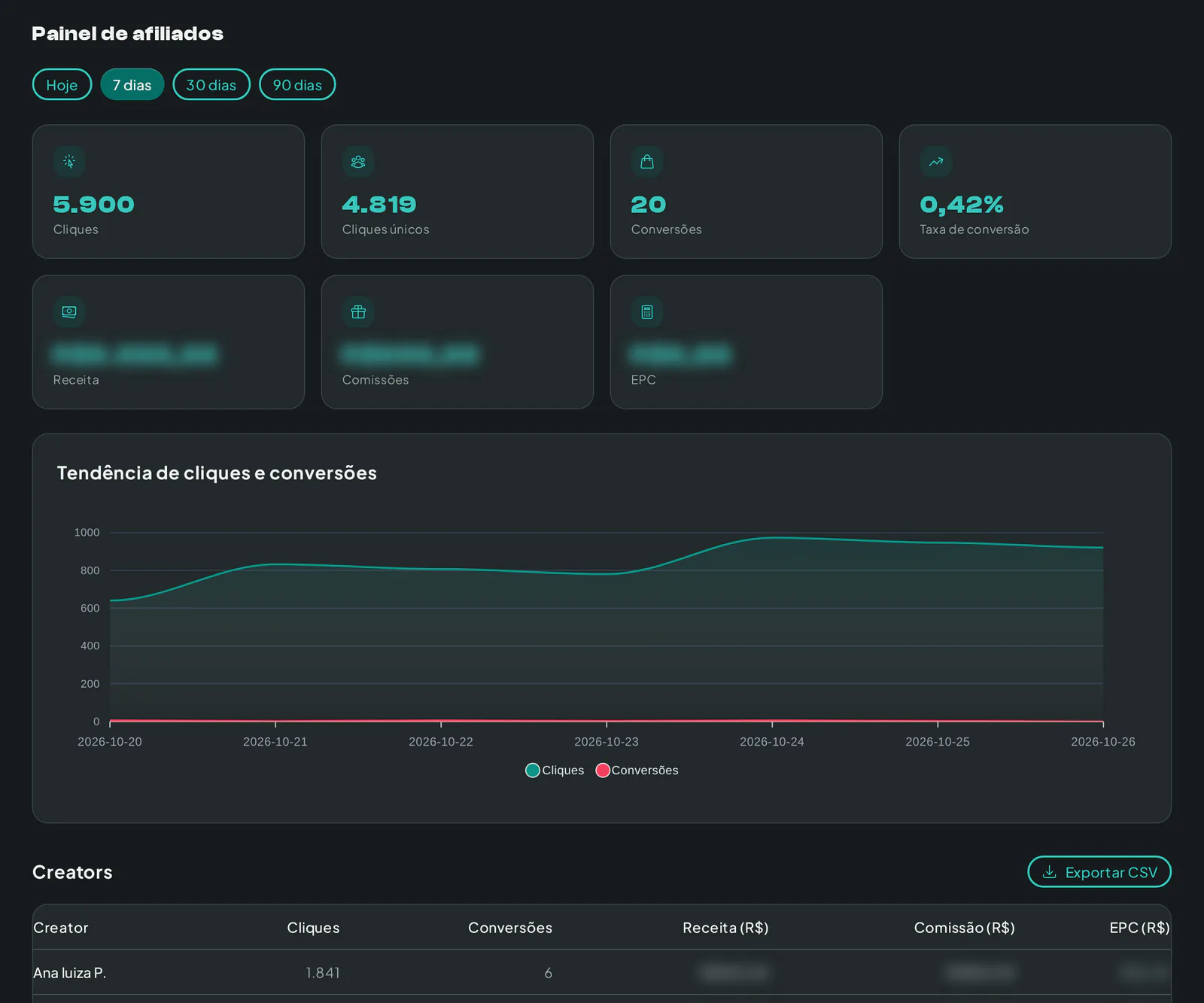 Painel de afiliados com cliques, conversões, receita, comissões e resultado por criador
