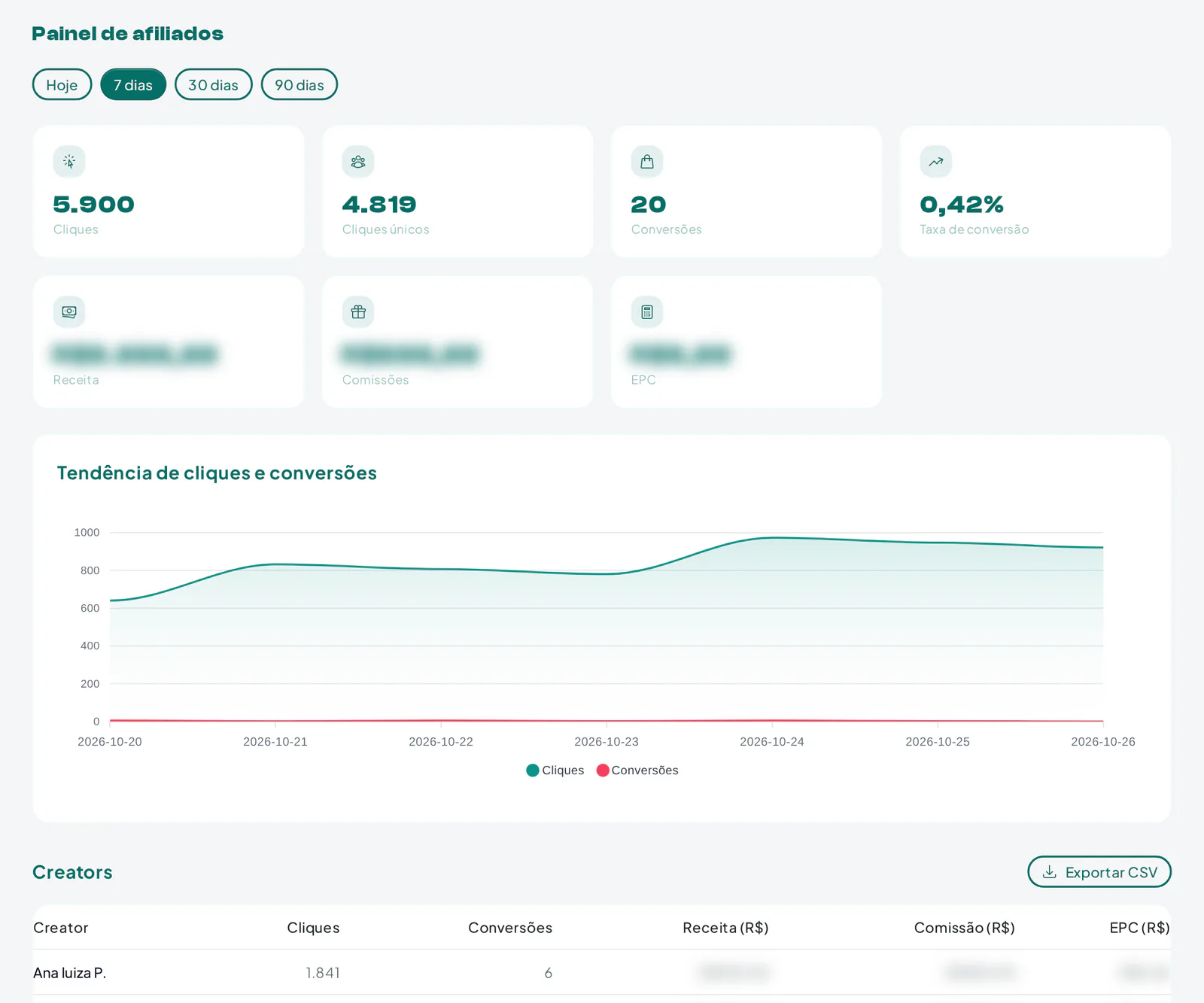 Painel de afiliados com cliques, conversões, receita, comissões e resultado por criador